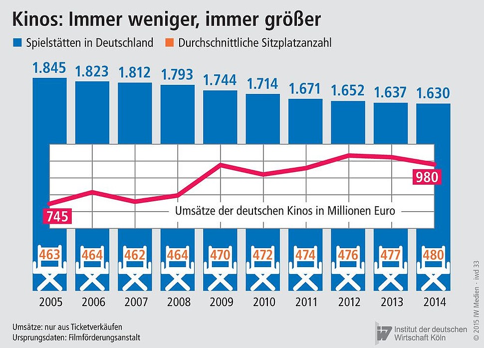 Zahl der Spielstätten in Deutschland, durchschnittliche Sitzplatzanzahl und Umsätze der deutschen Kinos in Millionen Euro von 2005 bis 2014
