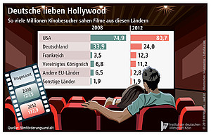 Anteil der Kinobesucher, die Filme aus verschiedenen Ländern sahen.