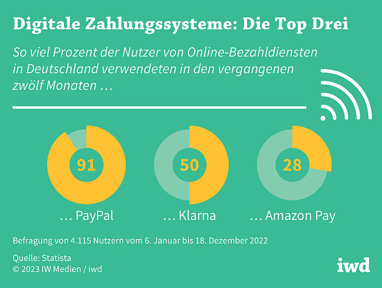 So viel Prozent der Nutzer von Online-Bezahldiensten in Deutschland verwendeten in den vergangenen zwölf Monaten diese Anbieter