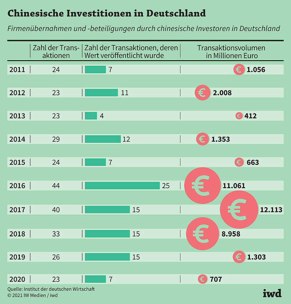 Firmenübernahmen und -beteiligungen durch chinesische Investoren in Deutschland