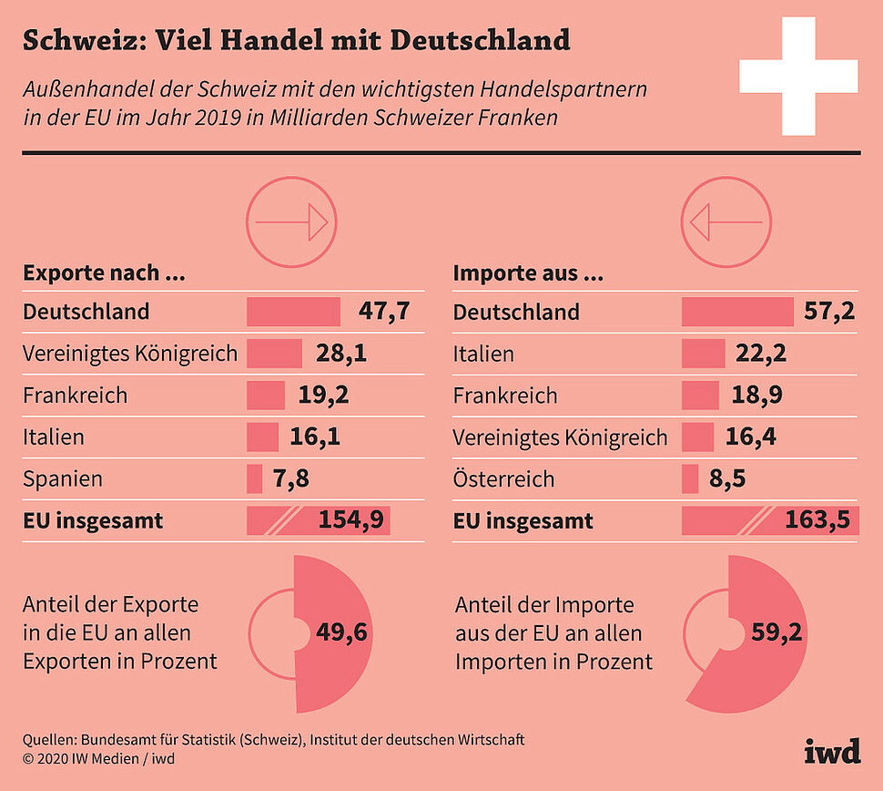 Außenhandel der Schweiz mit den wichtigsten Handelspartnern in der EU im Jahr 2019 in Milliarden Schweizer Franken