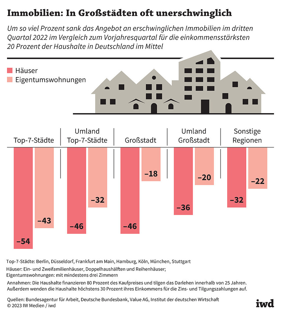 Um so viel Prozent sank das Angebot an erschwinglichen Immobilien im dritten Quartal 2022 im Vergleich zum Vorjahresquartal für die einkommensstärksten 20 Prozent der Haushalte in Deutschland im Mittel