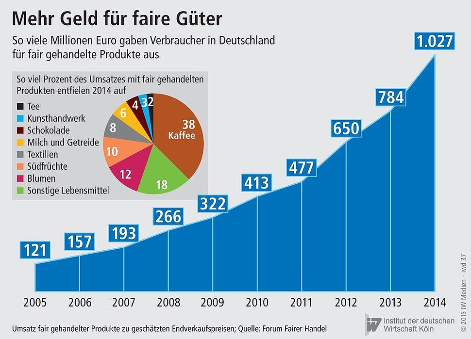 Wieviel Verbraucher in Deutschland für fair gehandelte Produkte ausgeben