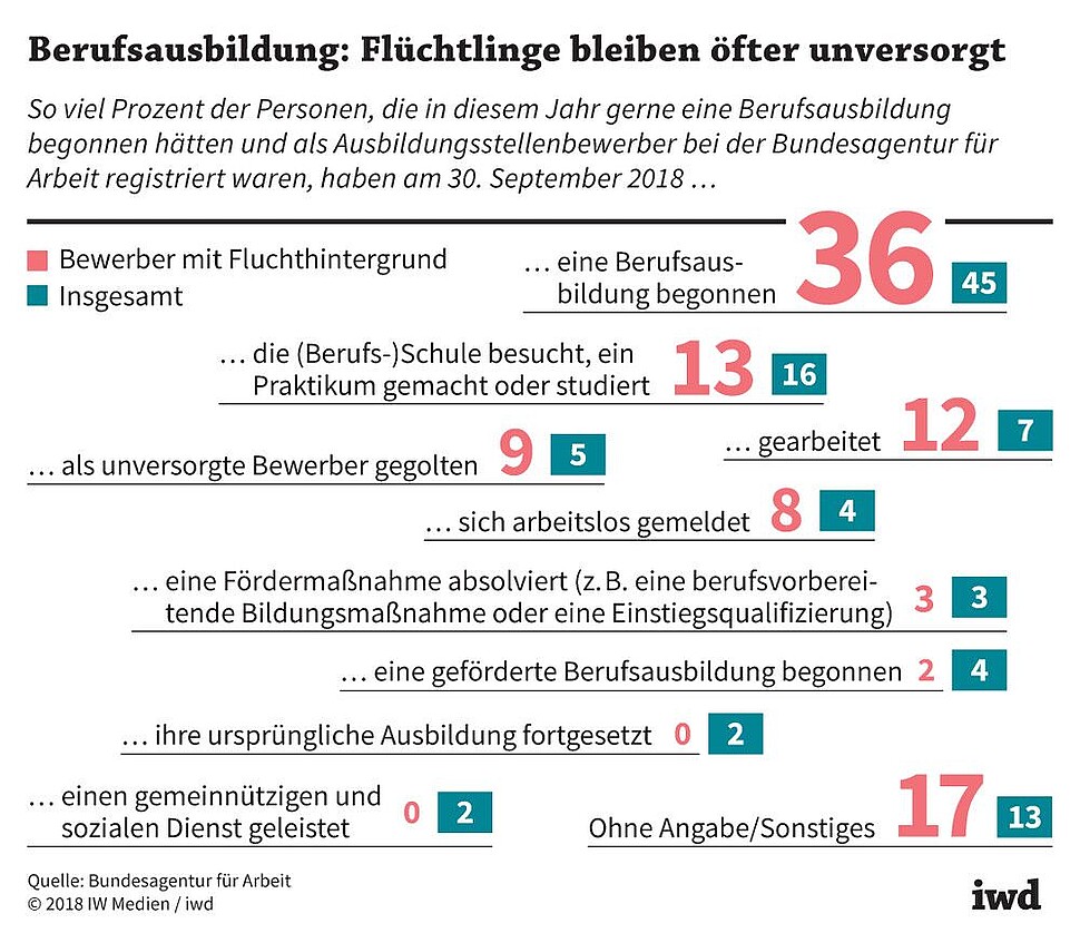 Status der diesjährigen Ausbildungsstellenbewerber in Deutschland Ende September 2018