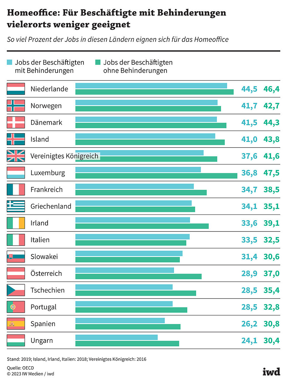 So viel Prozent der Jobs in diesen Ländern eignen sich für das Homeoffice