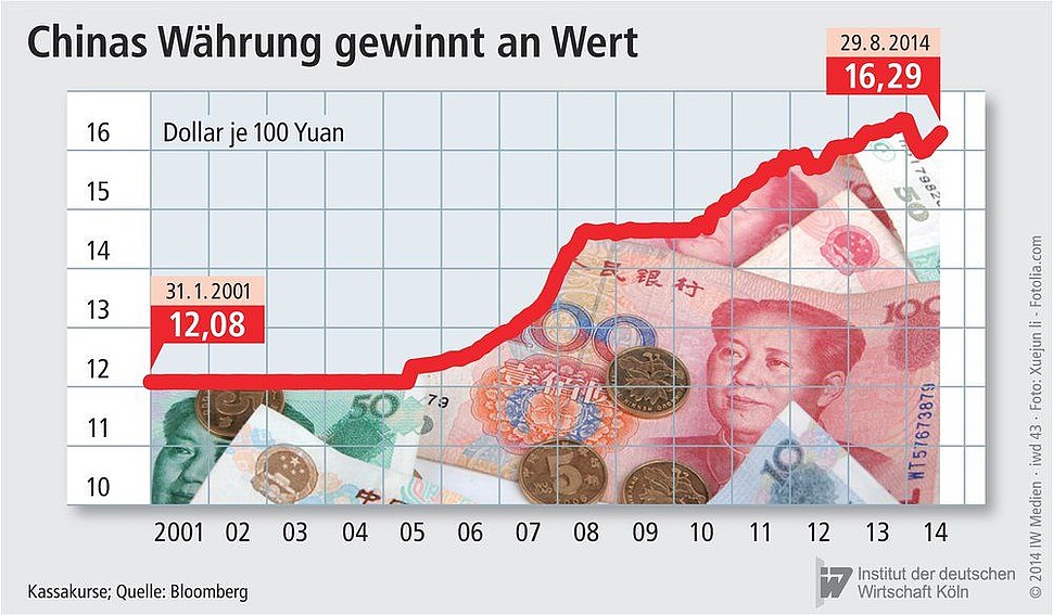 Wechselkursentwicklung des Yuan