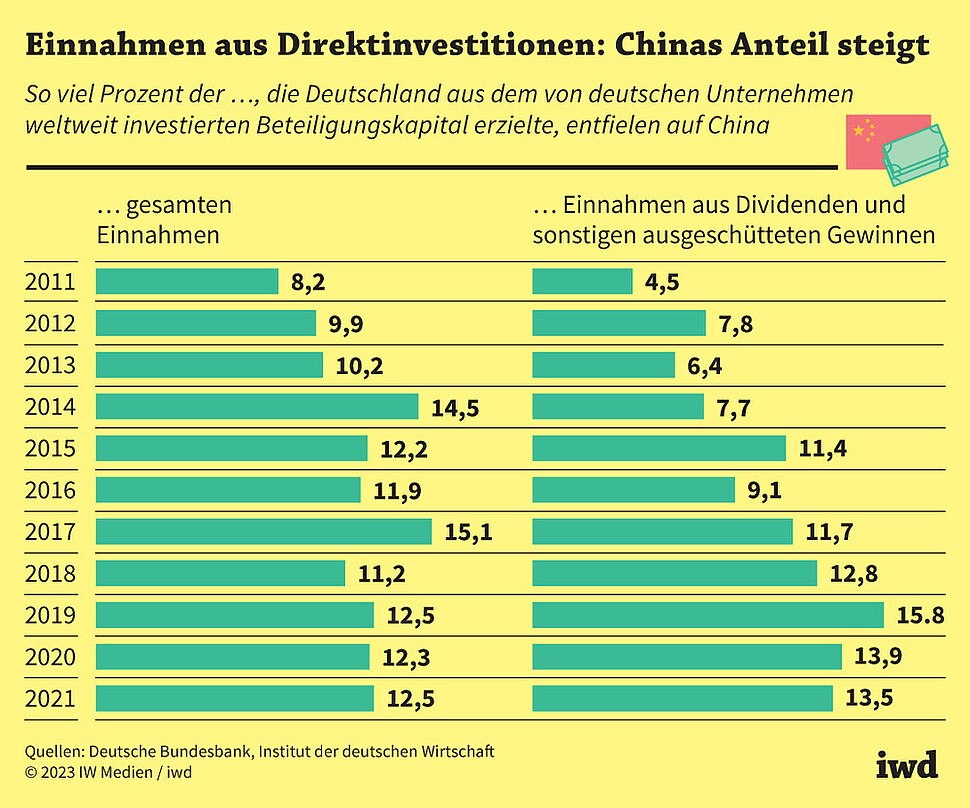 So viel Prozent dieser Einnahmen, die Deutschland aus dem von deutschen Unternehmen weltweit investierten Beteiligungskapital erzielte, entfielen auf China