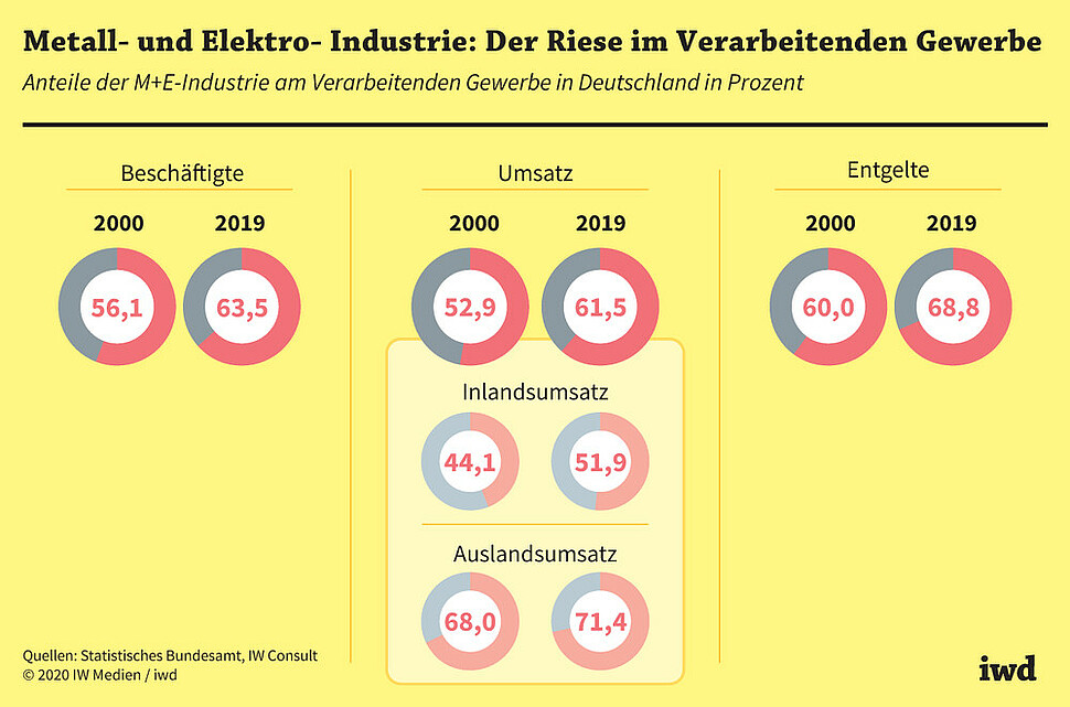 Anteile der M+E-Industrie am Verarbeidenten Gewerbe in Deutschland in Prozent