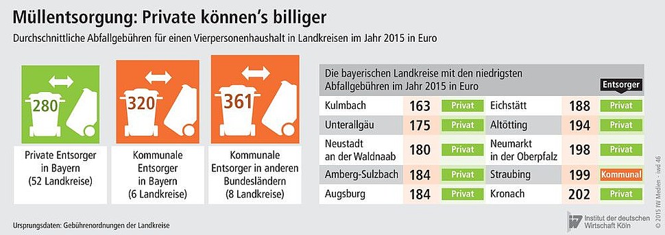 Abfallgebühren in Landkreisen im Jahr 2015 in Euro, Inset: Bayerische Landkreise mit den niedrigsten Abfallgebühren