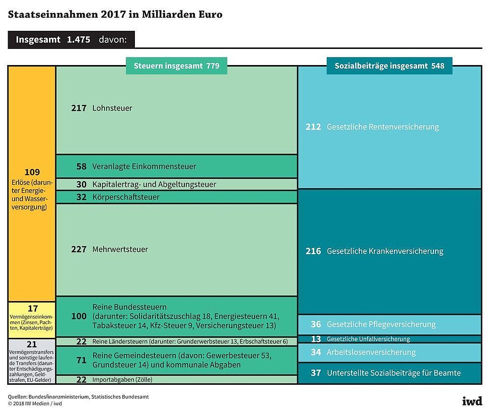 Die Zusammensetzung des deutschen Staatshaushalts auf der Einnahmeseite im Jahr 2017