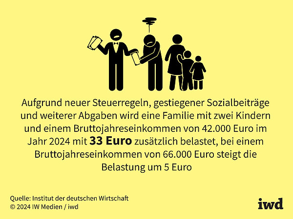 Aufgrund neuer Steuerregeln, gestiegener Sozialbeiträge und weiterer Abgaben wird eine Familie mit zwei Kindern und einem Bruttojahreseinkommen von 42.000 Euro im Jahr 2024 mit 33 Euro zusätzlich belastet, bei einem Bruttojahreseinkommen von 66.000 Euro steigt die Belastung um 5 Euro