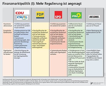 Die Pläne zur Finanzmarktpolitik der Parteien.