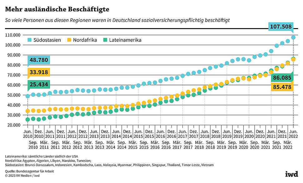 So viele Personen aus diesen Regionen waren in Deutschland sozialversicherungspflichtig beschäftigt