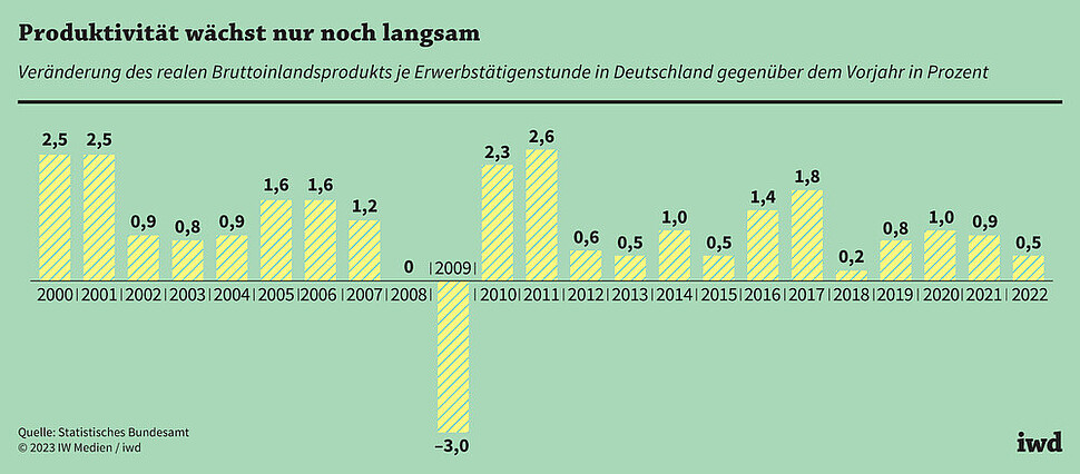 Veränderung des realen Bruttoinlandsprodukts je Erwerbstätigenstunde in Deutschland gegenüber Vorjahr in Prozent..