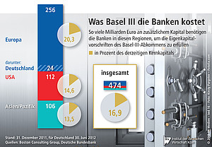 Menge an Kapital, die die Banken zusätzlich für das Basel-III-Abkommen benötigen 
