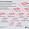 Kartellverfahren mit den höchsten Bußgeldern in Deutschland seit dem Jahr 2000 in Millionen Euro