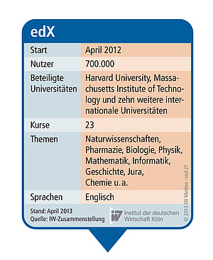 Kennzahlen der Online-Lernplattform edX.