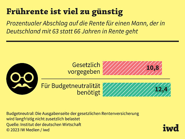Prozentualer Abschlag auf die Rente für einen Mann, der in Deutschland mit 63 statt 66 Jahren in Rente geht
