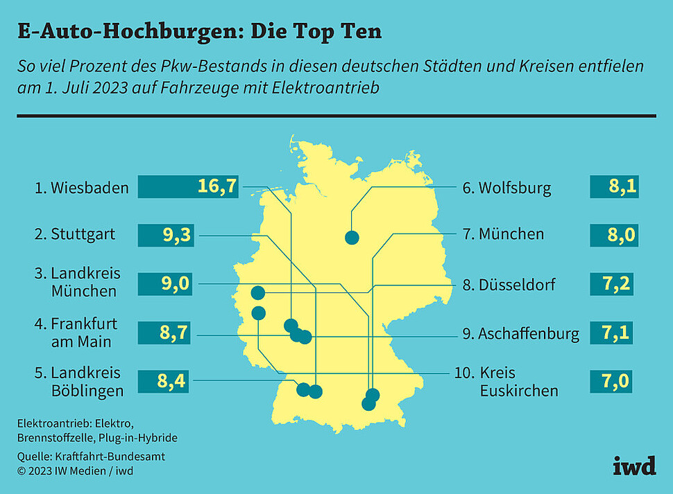 So viel Prozent des Pkw-Bestands in diesen deutschen Städten und Kreisen entfielen am 1. Juli 2023 auf Fahrzeuge mit Elektroantrieb