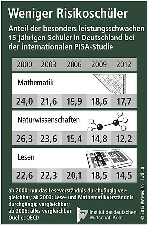 Anteil der besonders leistungsschwachen 15-jährigen Schüler bei der internationalen PISA-Studie.
