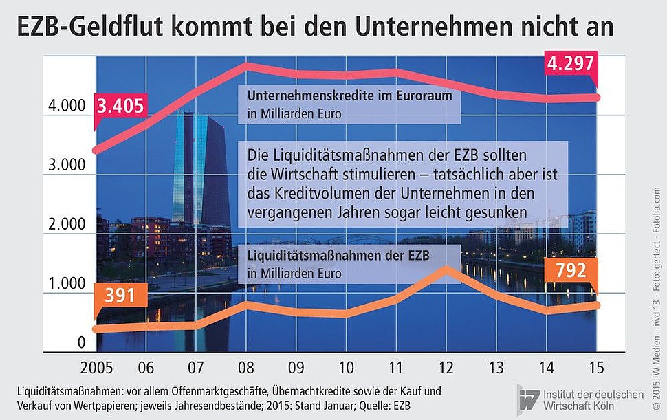 Unternehmenskredite im Euroraum