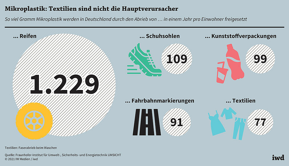 So viel Gramm Mikroplastik werden in Deutschland durch den Abrieb von ... in einem Jahr pro Einwohner freigesetzt