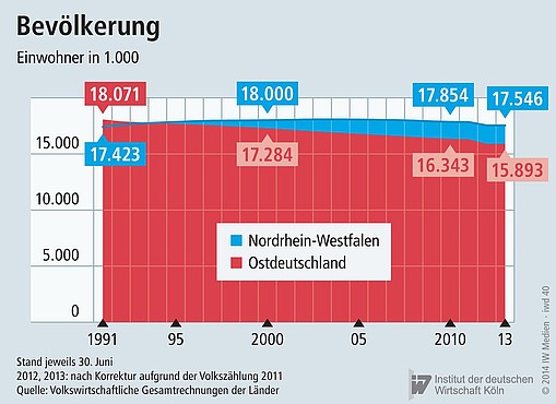 Entwicklung der Einwohnerzahl Deutschlands