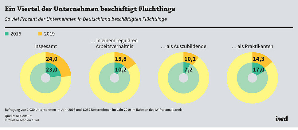 So viel Prozent der Unternehmen in Deutschland beschäftigten Flüchtlinge in diesen Arbeitsformen