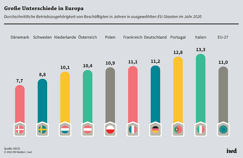 Durchschnittliche Betriebszugehörigkeit von Beschäftigten in Jahren in ausgewählten EU-Staaten im Jahr 2020