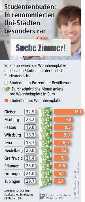 Durchschnittliche Monatsmiete pro Wohnheimplatz.