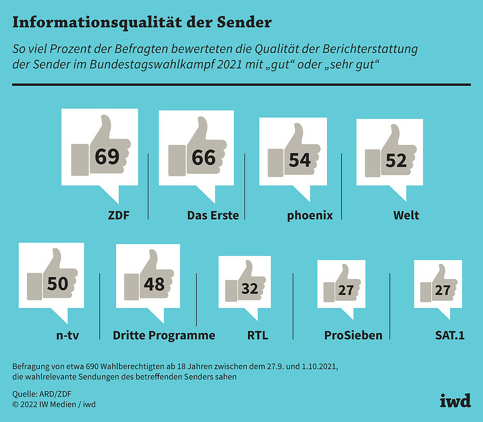 So viel Prozent der Befragten bewerteten die Qualität der Berichterstattung der Sender im Bundestagswahlkampf 2021 &quot;gut&quot; oder &quot;sehr gut&quot;