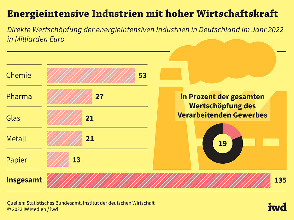 Direkte Wertschöpfung der energieintensiven Industrien in Deutschland im Jahr 2022 in Milliarden Euro