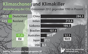 Veränderung der CO2-Emissionen 2012 gegenüber 1990.