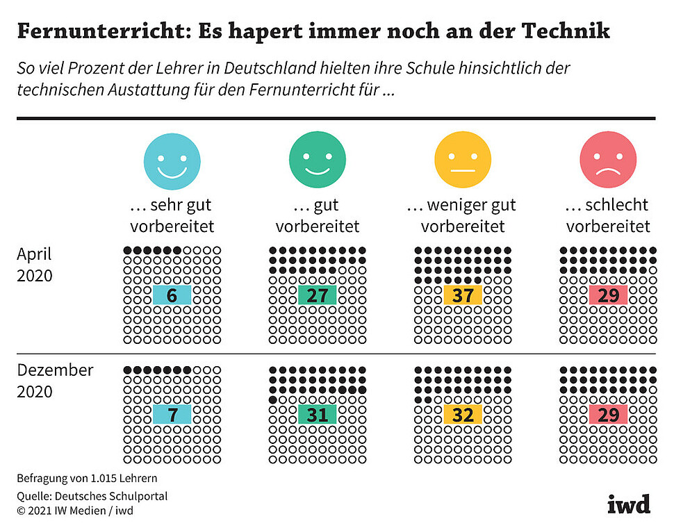 So viel Prozent der Lehrer in Deutschland hielten ihre Schule hinsichtlich der technischen Ausstattung für den Fernunterricht für so gut oder schlecht vorbereitet