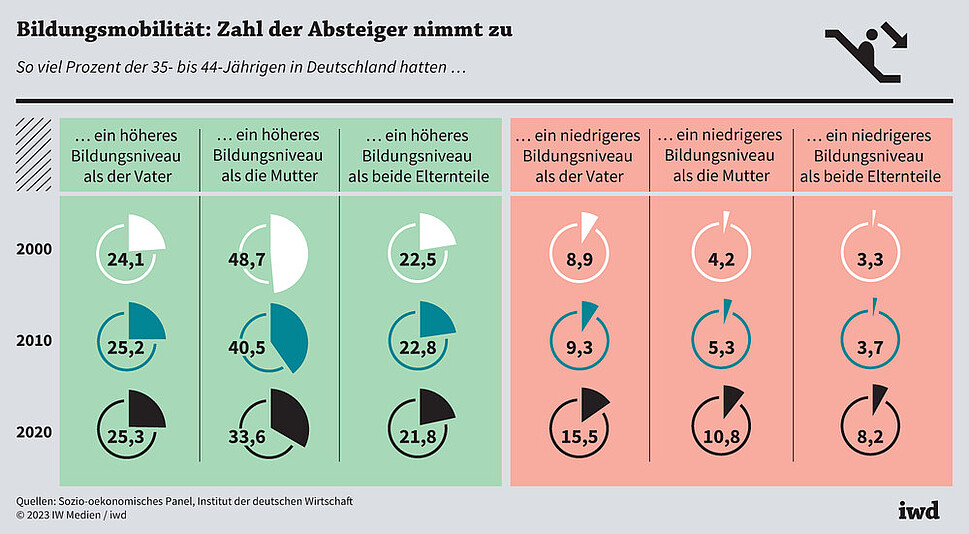 So viel Prozent der 35- bis 44-Jährigen in Deutschland hatten … ein höheres/niedrigeres Bildungsniveau als der Vater/die Mutter/beide Elternteile
