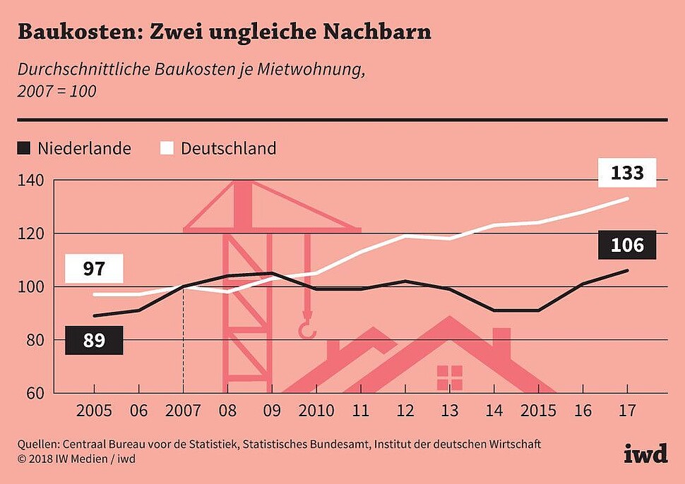 Entwicklung der Baukosten von Mietwohnungen in Deutschland und den Niederlanden seit 2005