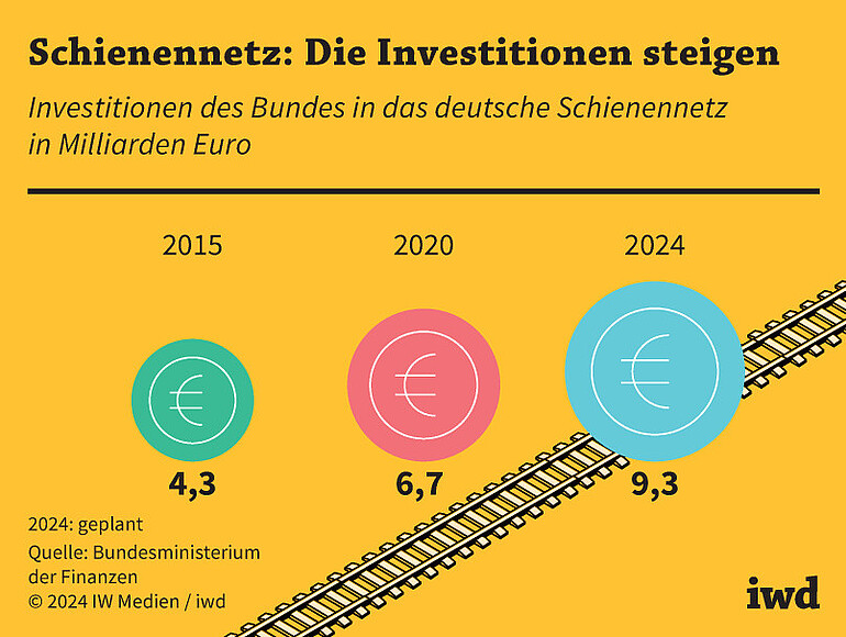 Investitionen des Bundes in das deutsche Schienennetz in Milliarden Euro