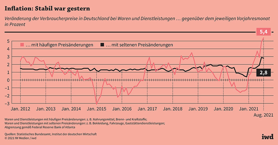 Veränderung der Verbraucherpreise in Deutschland bei Waren und Dienstleistungen mit häufigen bzw. seltenen Preisänderungen gegenüber dem jeweiligen Vorjahresmonat in Prozent