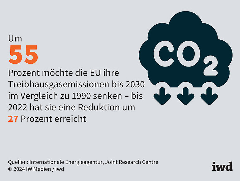 Um 55 Prozent möchte die EU ihre Treibhausgasemissionen bis 2030 im Vergleich zu 1990 senken – bis 2022 hat sie eine Reduktion um 27 Prozent erreicht
