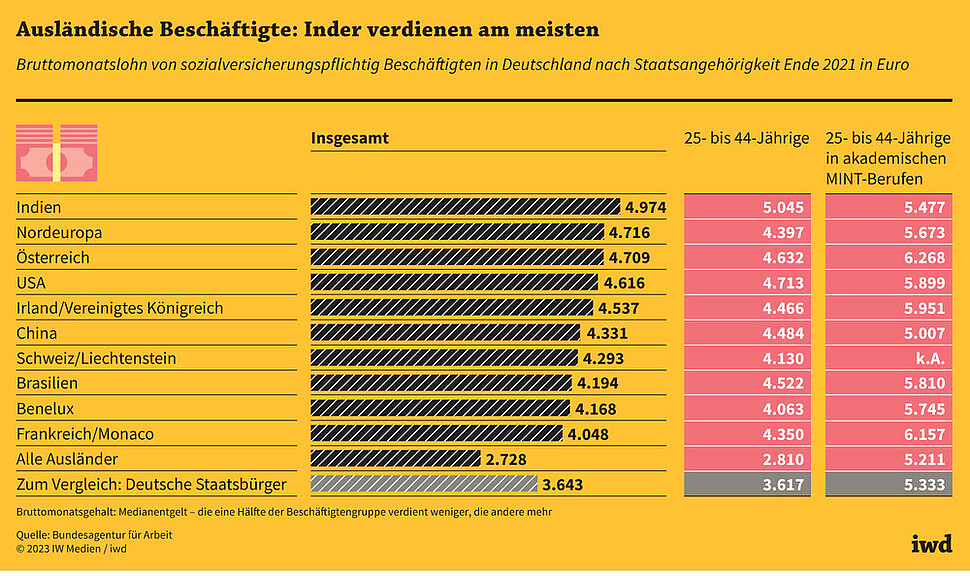 Bruttomonatslohn von sozialversicherungspflichtig Beschäftigten in Deutschland nach Staatsangehörigkeit Ende 2021 in Euro