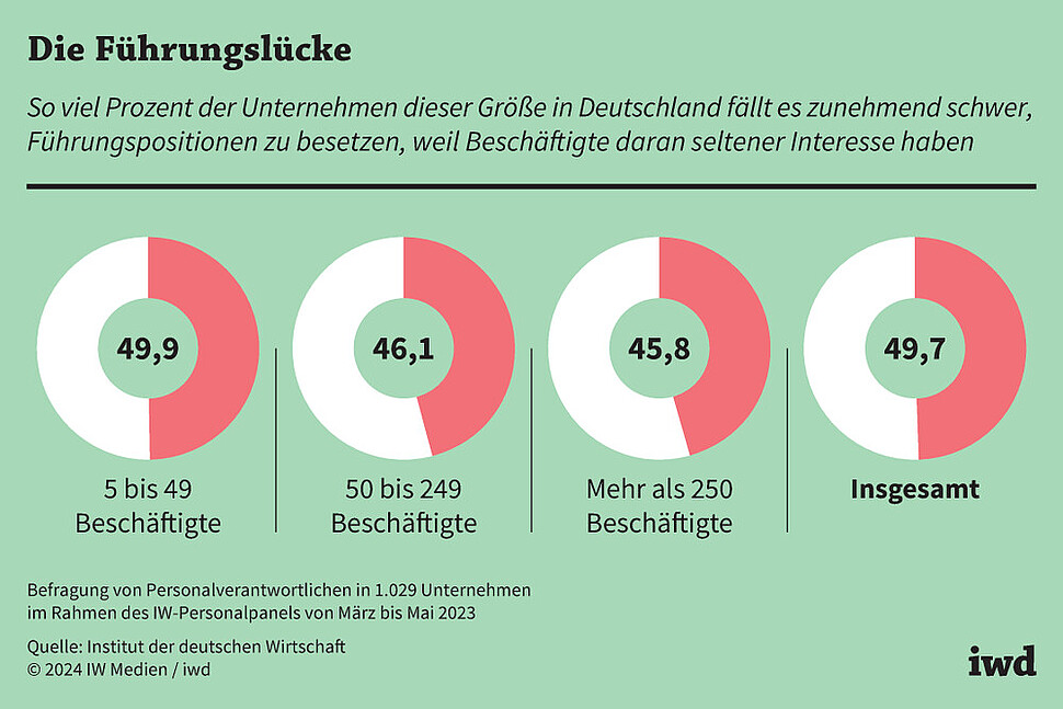 So viel Prozent der Unternehmen dieser Größe in Deutschland fällt es zunehmend schwer, Führungspositionen zu besetzen, weil Beschäftigte daran seltener Interesse haben