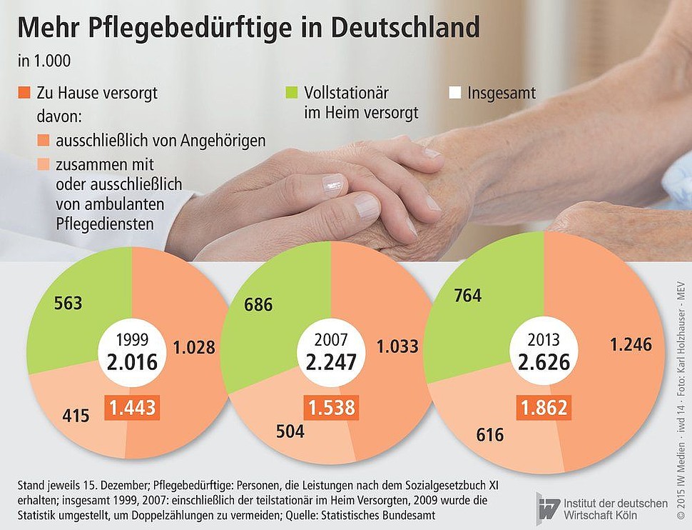 Zahl der Pflegebedürftigen in Deutschland nach Versorgungsart