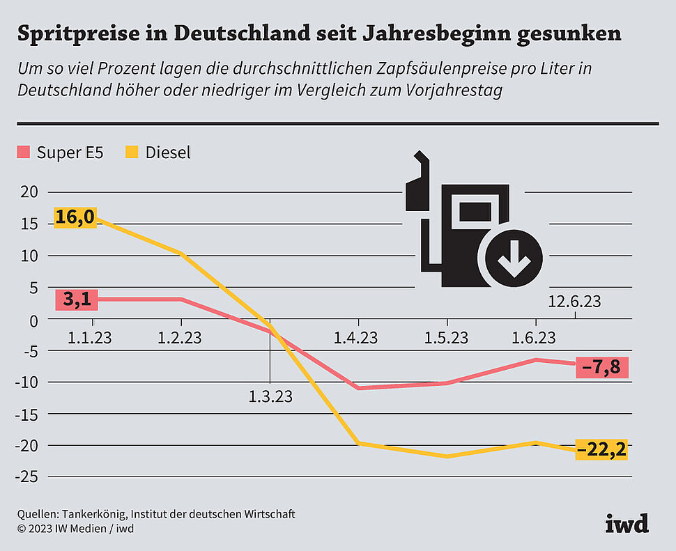 Um so viel Prozent lagen die durchschnittlichen Zapfsäulenpreise pro Liter in Deutschland höher oder niedriger im Vergleich zum Vorjahrestag