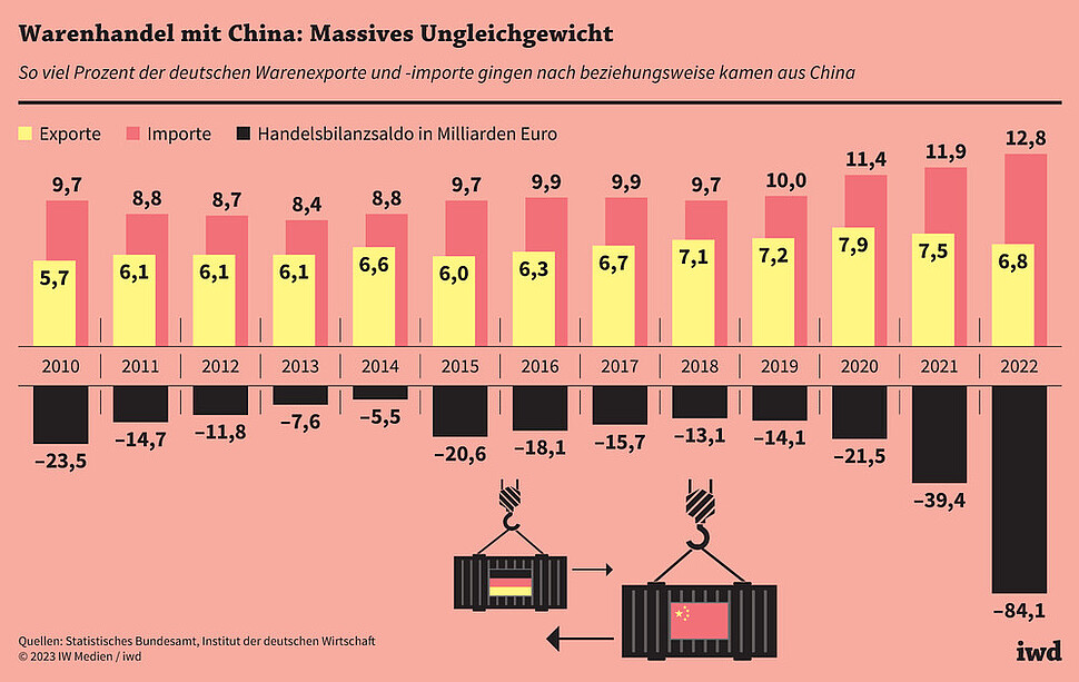 So viel Prozent der deutschen Warenexporte und -importe gingen nach beziehungsweise kamen aus China