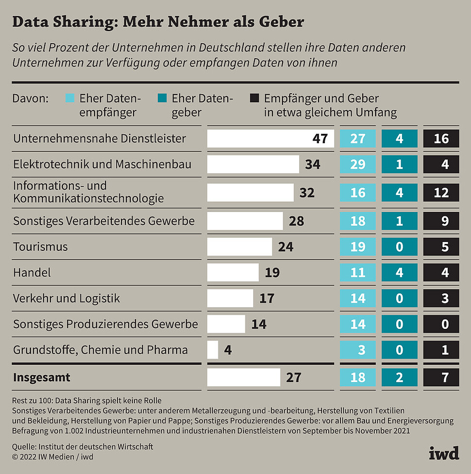 So viel Prozent der Unternehmen in Deutschland stellen ihre Daten anderen Unternehmen zur Verfügung oder empfangen Daten von ihnen