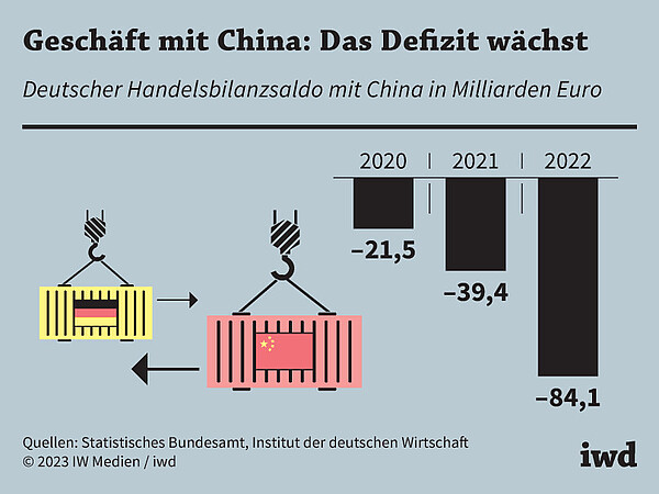 Deutscher Handelsbilanzsaldo mit China in Milliarden Euro