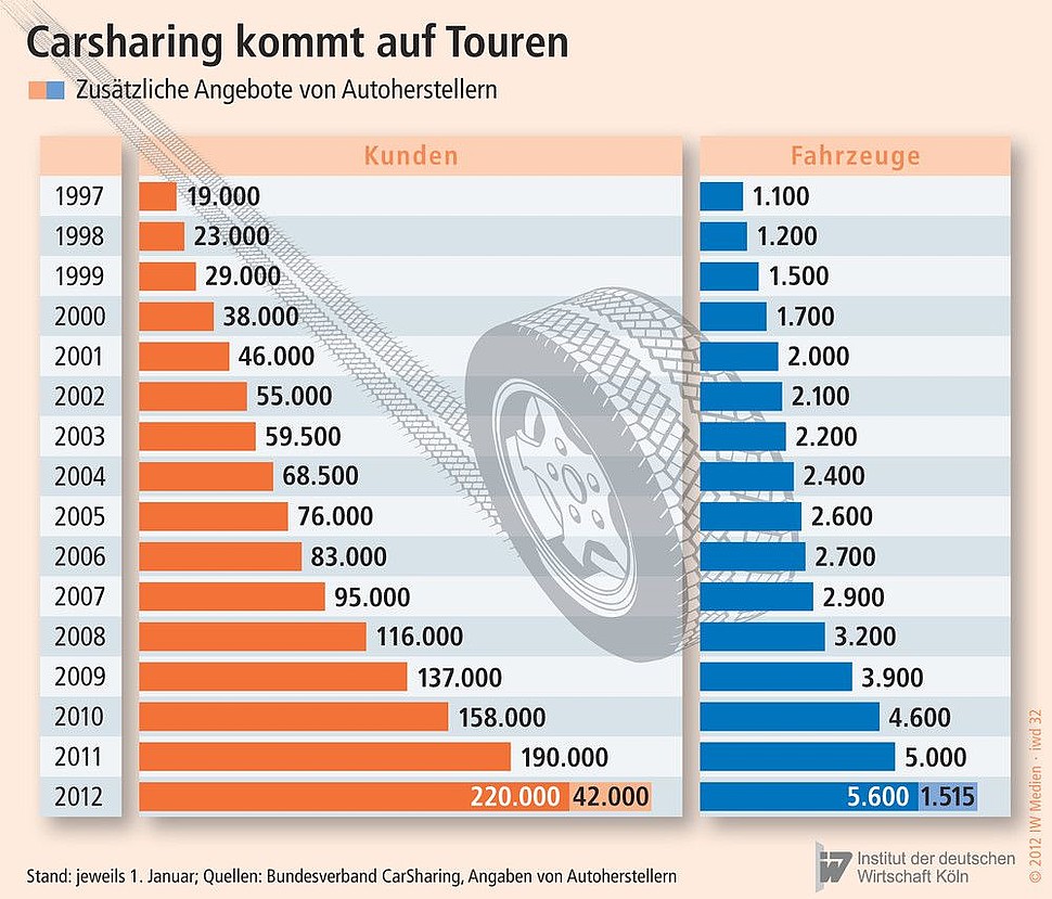 Zusätzliche Angebote von Autoherstellern von 1997 bis 2012.