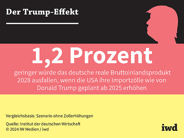 1,2 Prozent geringer würde das deutsche reale Bruttoinlandsprodukt 2028 ausfallen, wenn die USA ihre Importzölle wie von Donald Trump geplant ab 2025 erhöhen