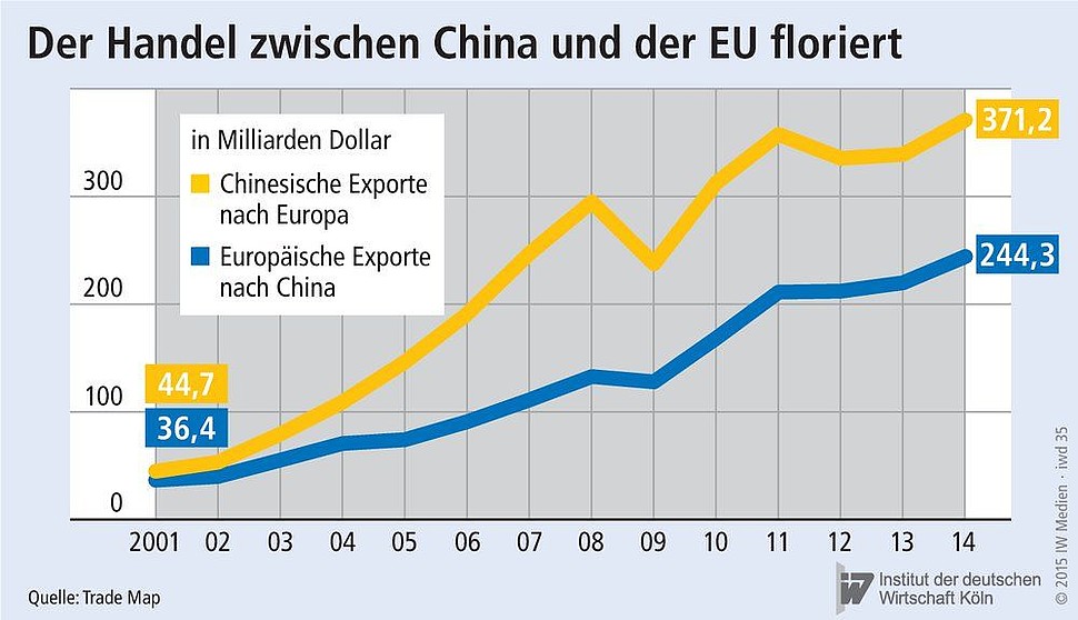 Exporte von China und Europa