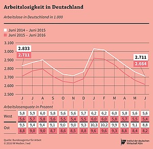 Monatliche Arbeitslosenzahlen und Arbeitslosenquoten in Deutschland, Entwicklung von Juni 2014 bis Juni 2016